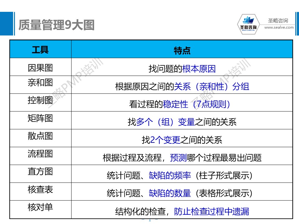 PMP考试质量管理总结-圣略PMP培训-1.JPG