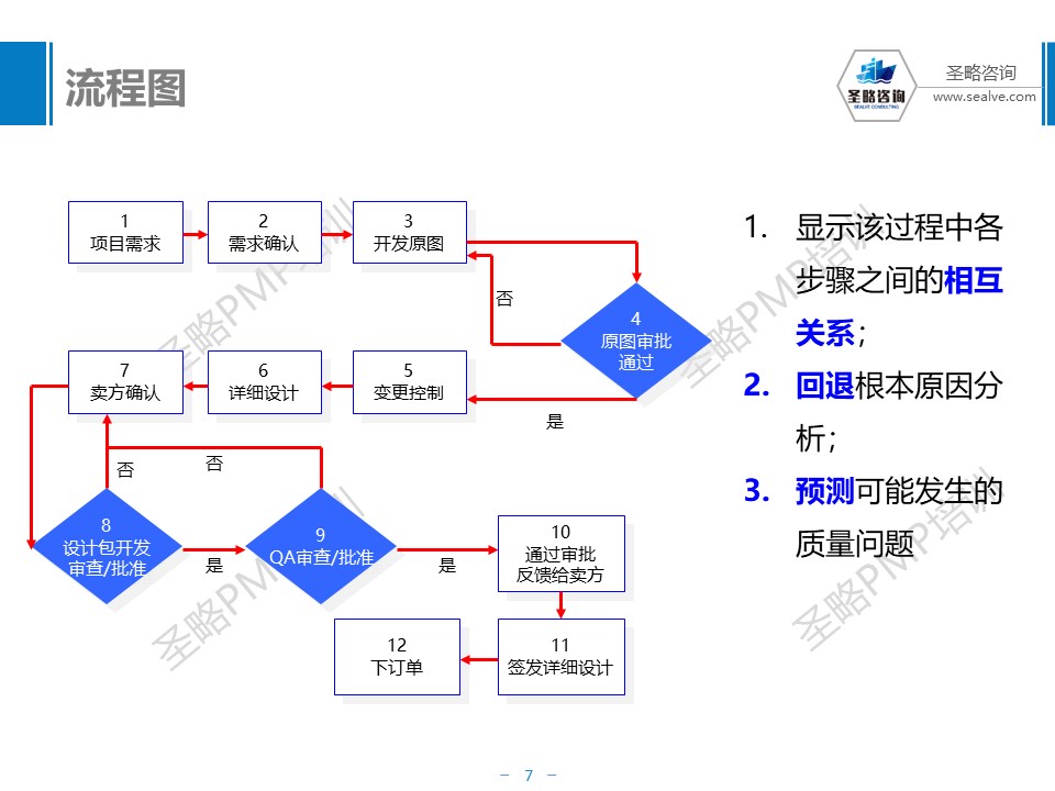 PMP考试质量管理总结-圣略PMP培训-7.JPG