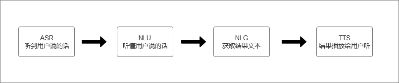 语音交互入门：从概念、原理到设计流程-4.png