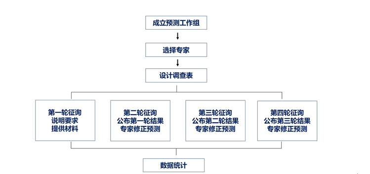 德尔菲delphi方法-管理圈app3.png