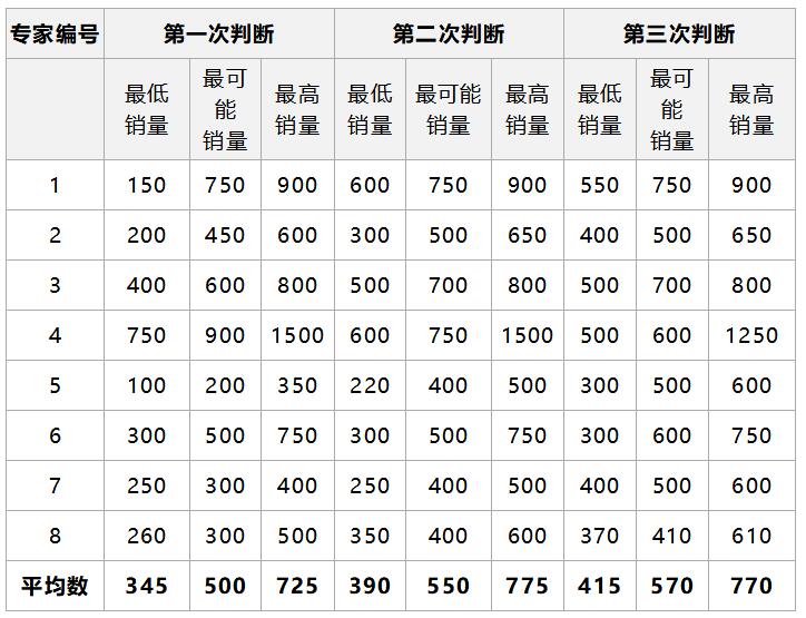 德尔菲delphi方法-管理圈app-4.jpg