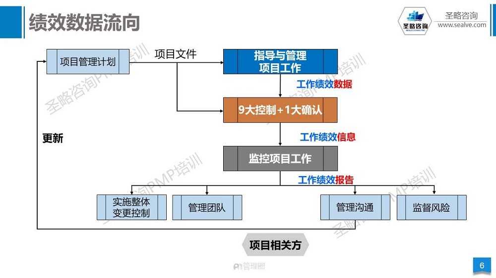 PMP认证考试培训第六版真题-7.jpg