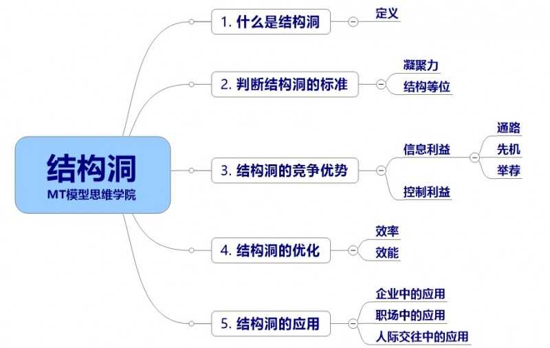 结构洞-管理圈PMP学习-10.jpg