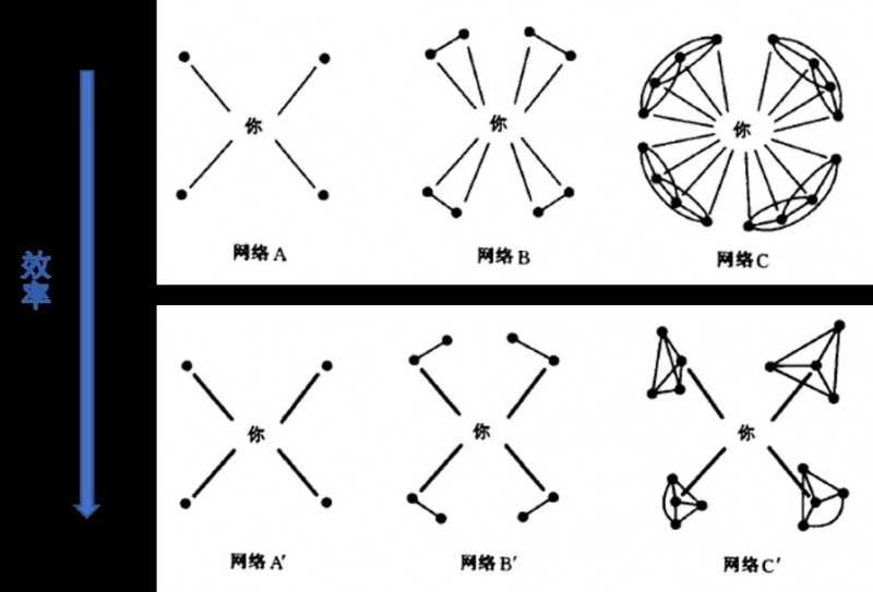 结构洞-管理圈PMP学习-7.jpg