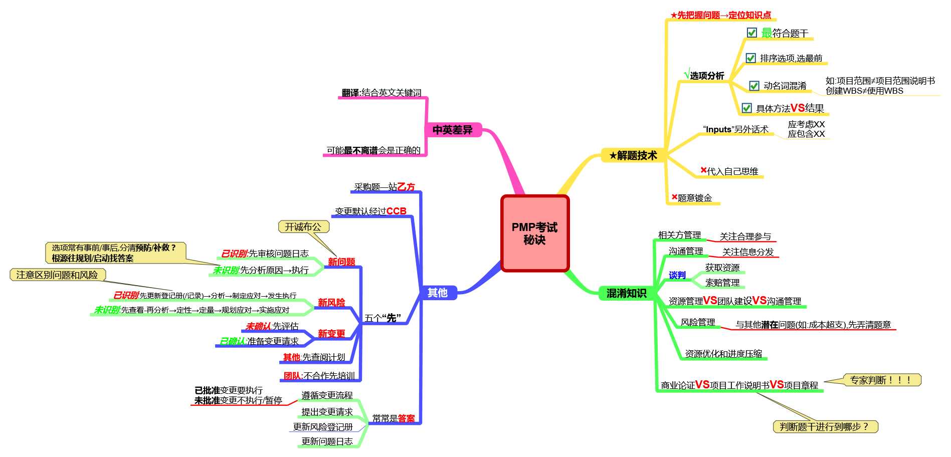 PMP考试秘诀-管理圈.png