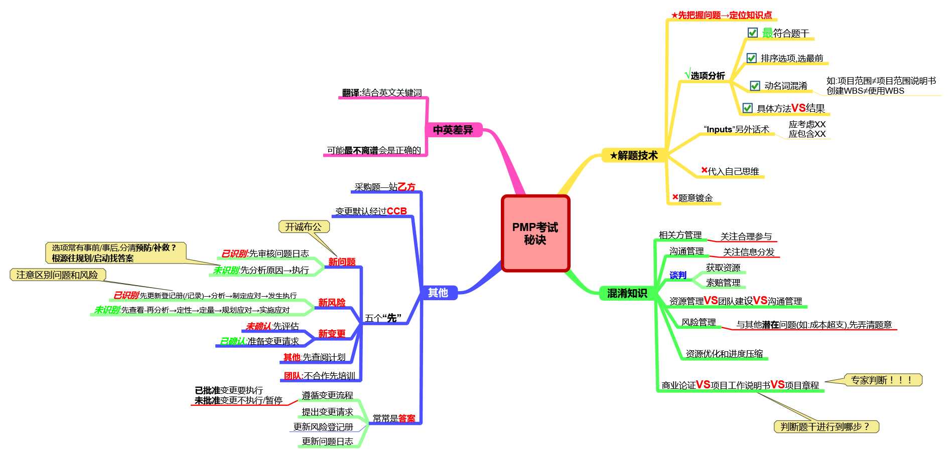 PMP考试秘诀-管理圈.png