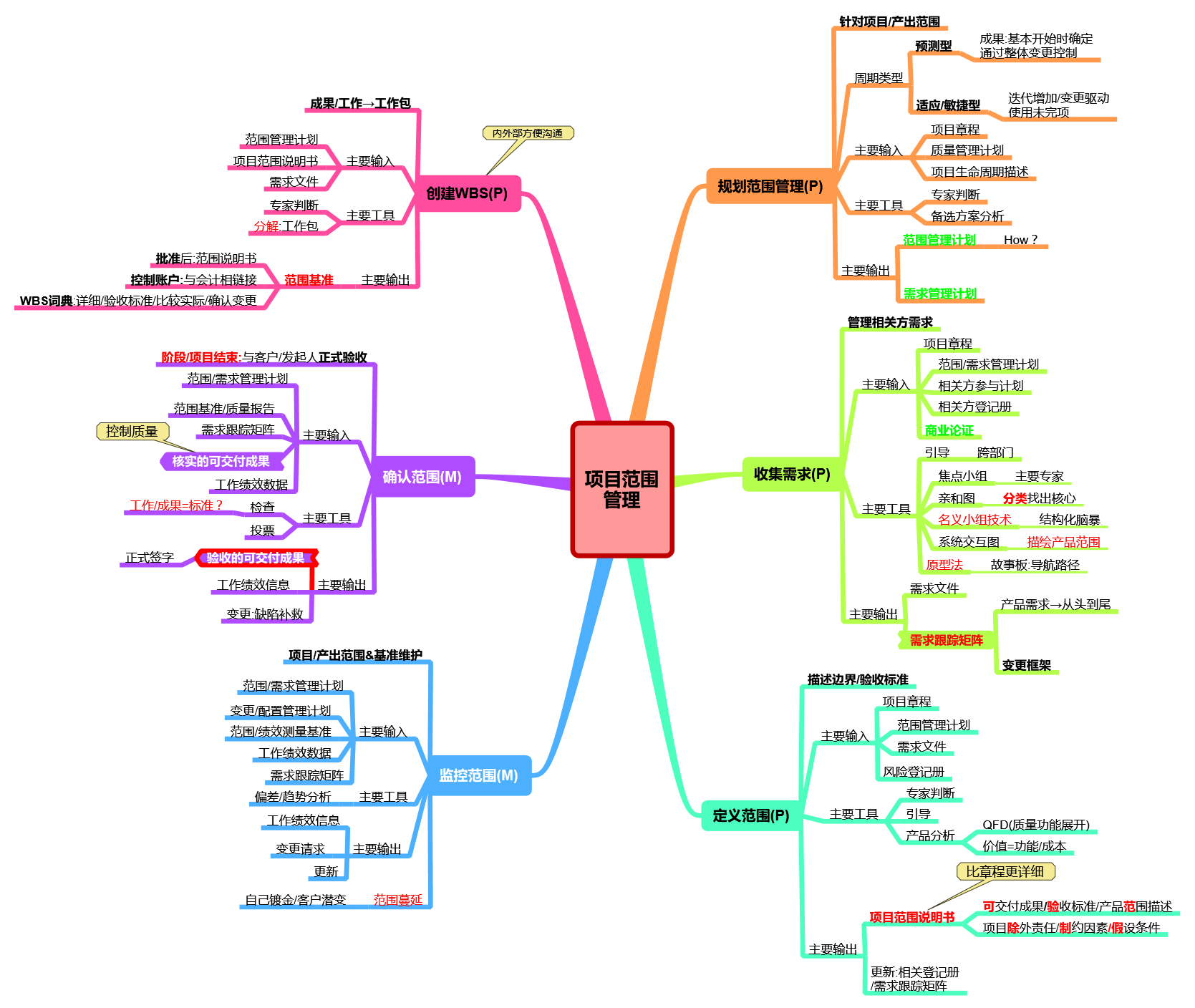 PMP考试第六版思维导图-管理圈PMP备考-5范围管理.png