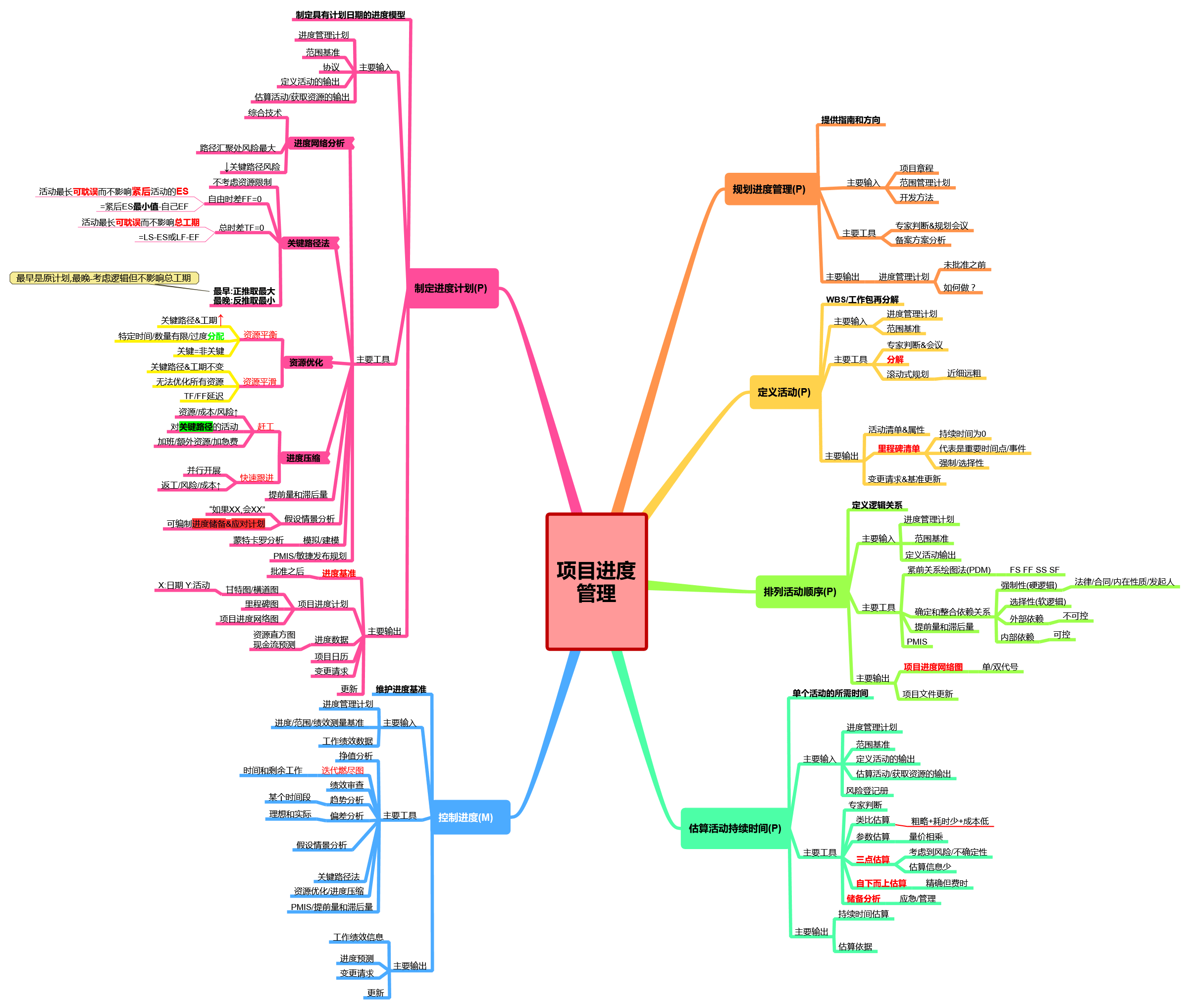 PMP考试第六版思维导图-管理圈PMP备考-6进度管理.png