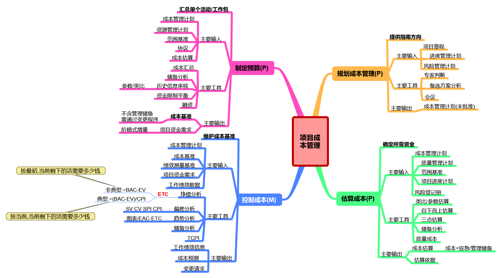 PMP考试第六版思维导图-管理圈PMP备考-7成本管理.png