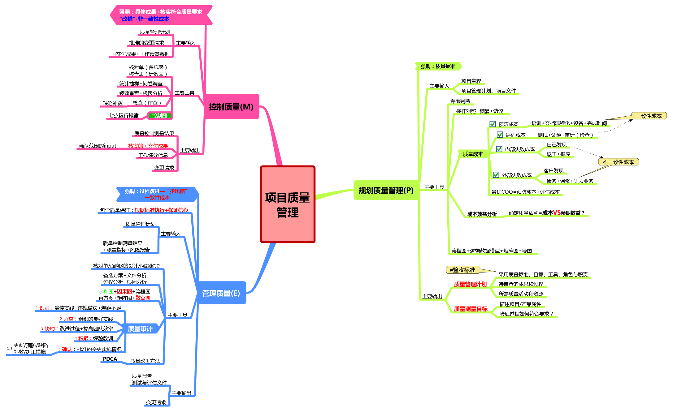 PMP考试第六版思维导图-管理圈PMP备考-8质量管理.png