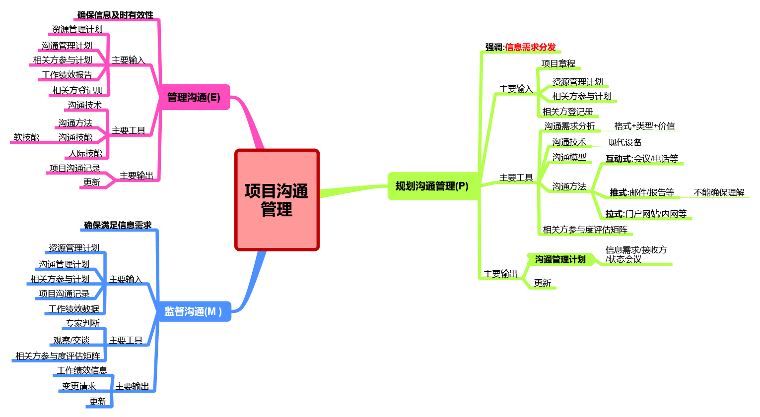 PMP考试第六版思维导图-管理圈PMP备考-10沟通管理.png