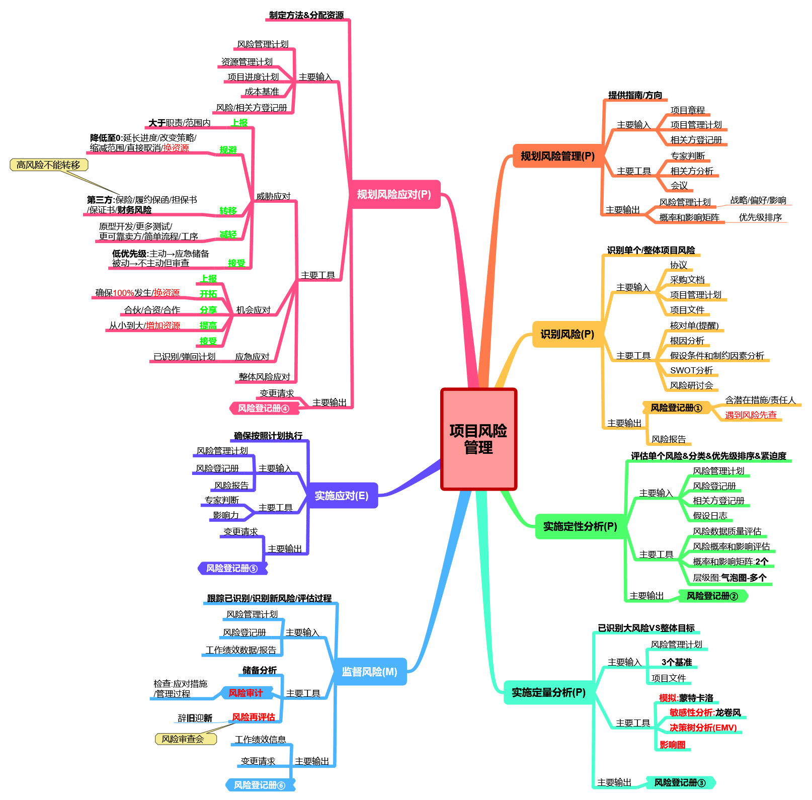 PMP考试第六版思维导图-管理圈PMP备考-11风险干练.png