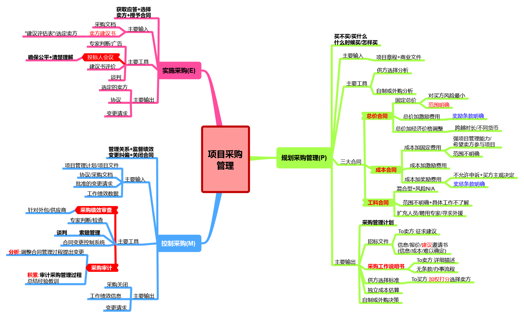 PMP考试第六版思维导图-管理圈PMP备考-12采购管理.png