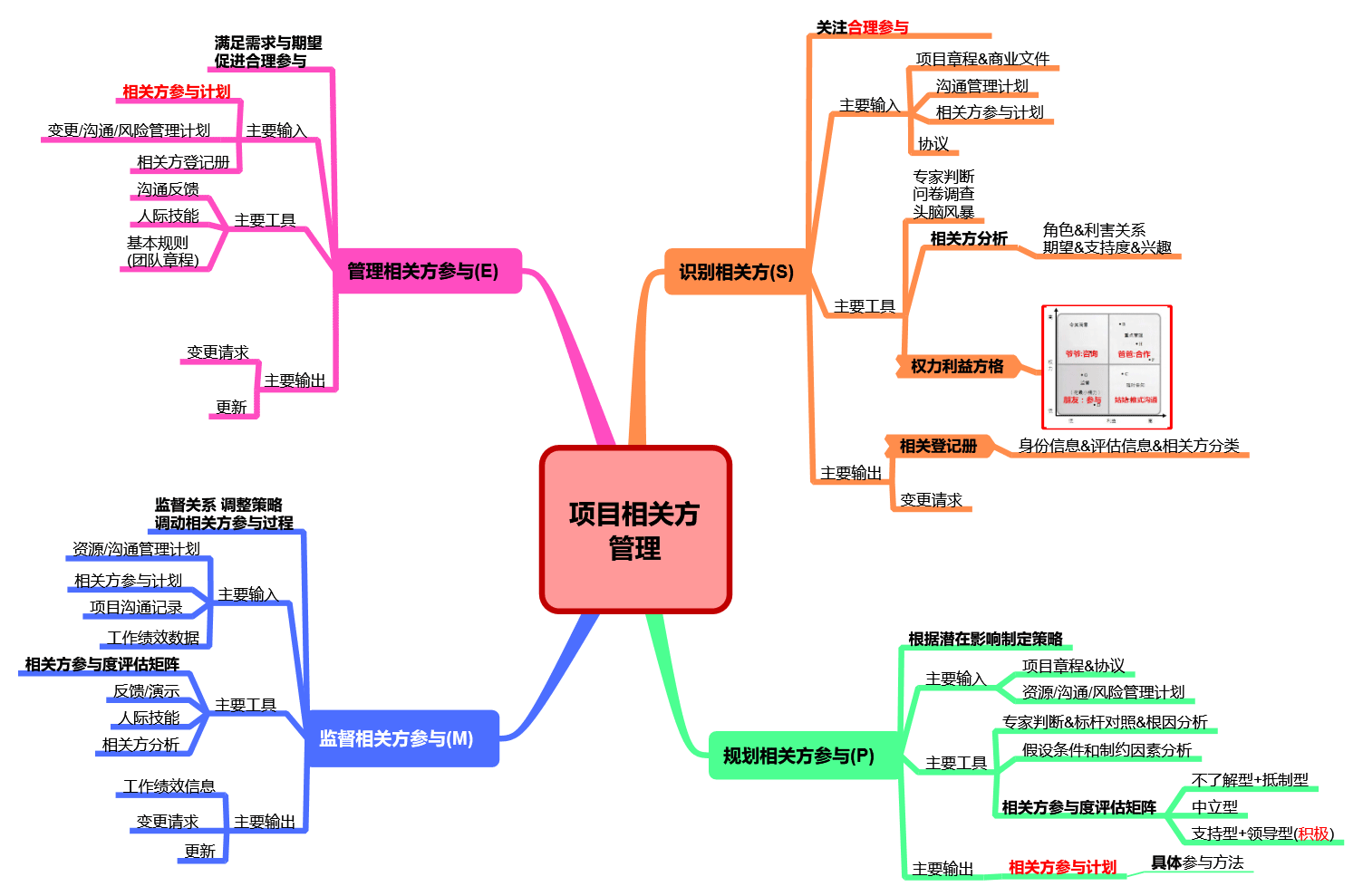 PMP考试第六版思维导图-管理圈PMP备考-13干系人管理.png