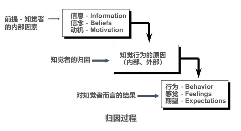 项目经理思维-归因理论-管理圈app-1.png