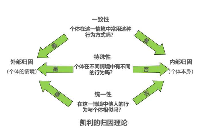 35思维模型:归因理论一危险的因果关系