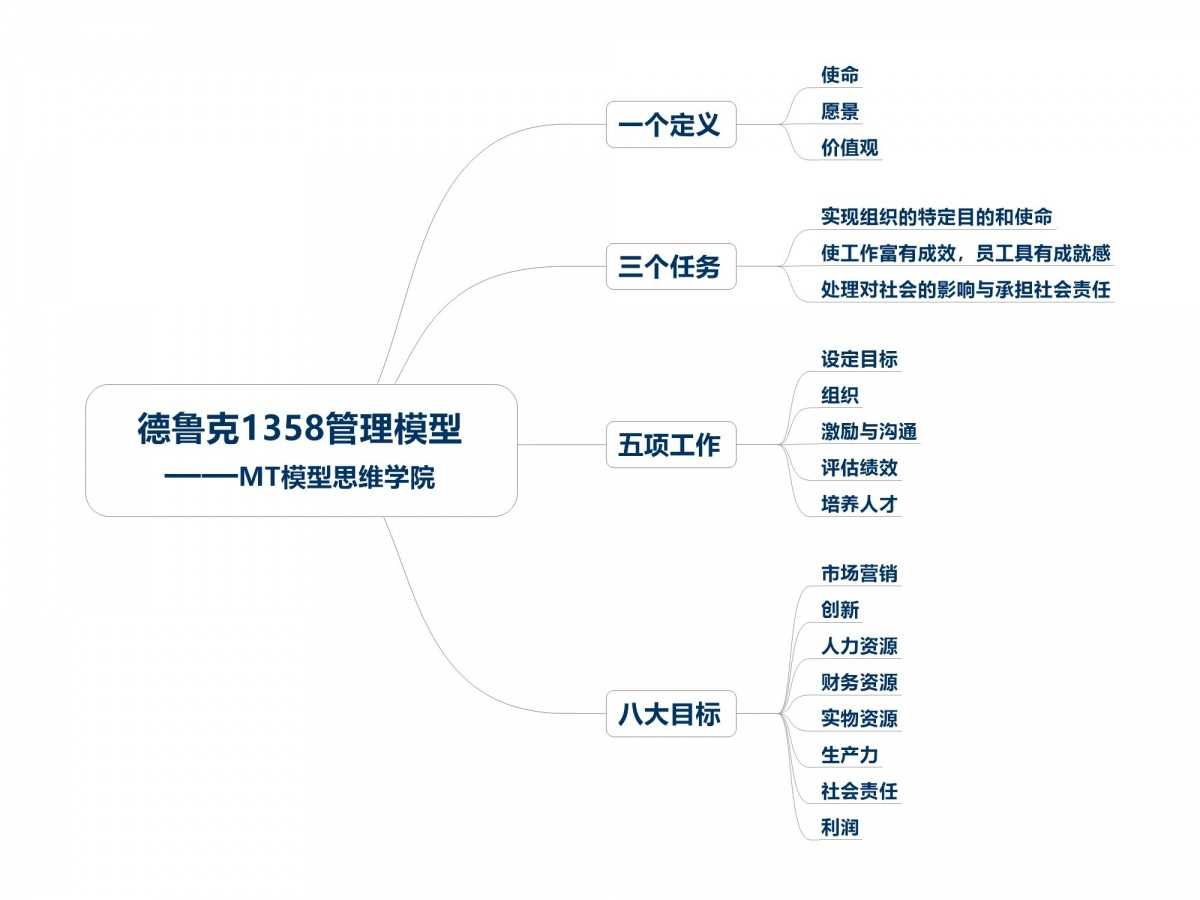 德鲁克1358管理模型10.jpg