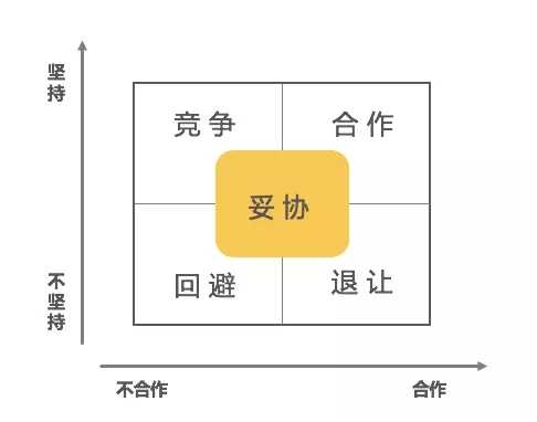 沟通管理-冲突-管理圈PMP-3.webp.jpg