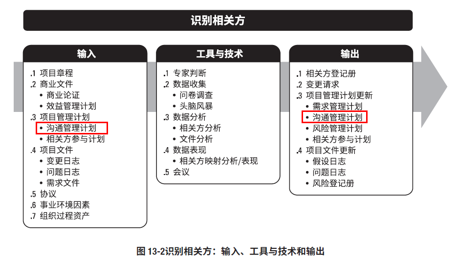 13.1识别干系人.png