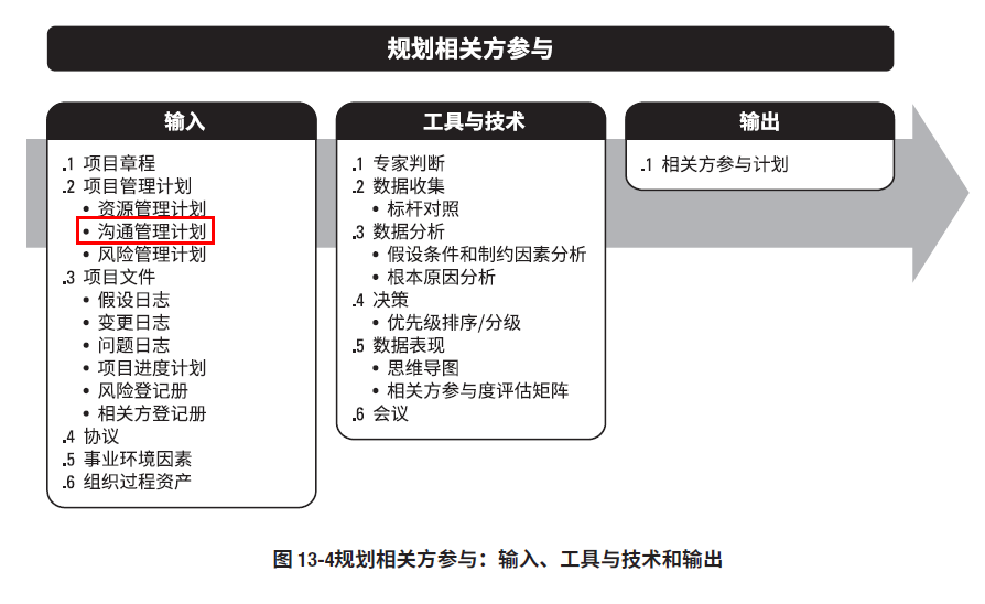 13.2规划干系人参与.png