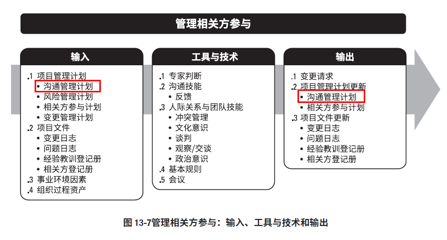 13.3管理干系人参与.png