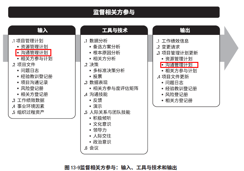 13.4监督干系人参与.png