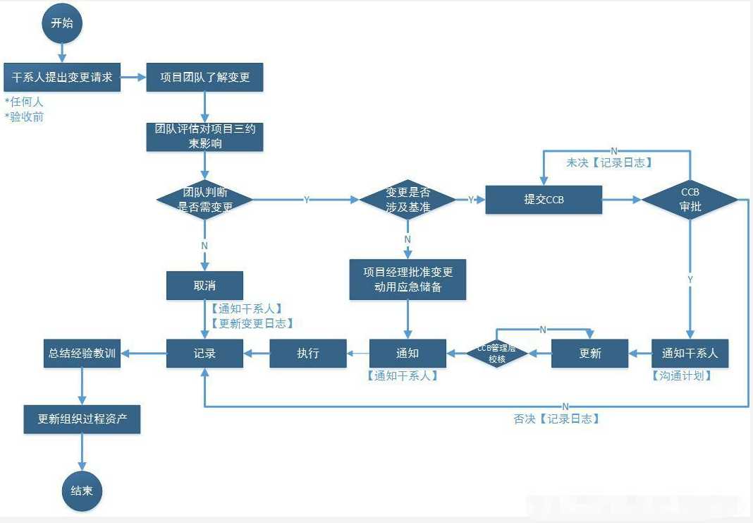 PMP培训-项目整合管理11.png