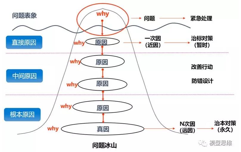 思维模型:5why分析法一丰田的问题分析法