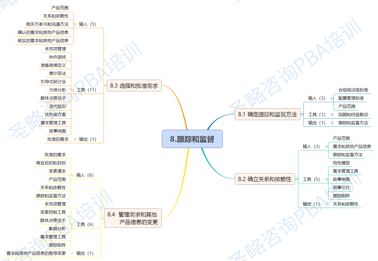 8.跟踪和监督.png