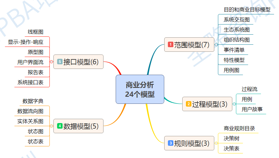 商业分析 24个模型.png