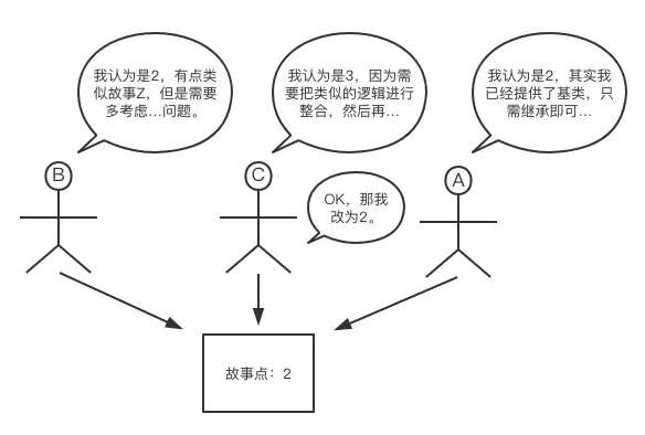 敏捷scrum估算扑克-管理圈acp认证4.png