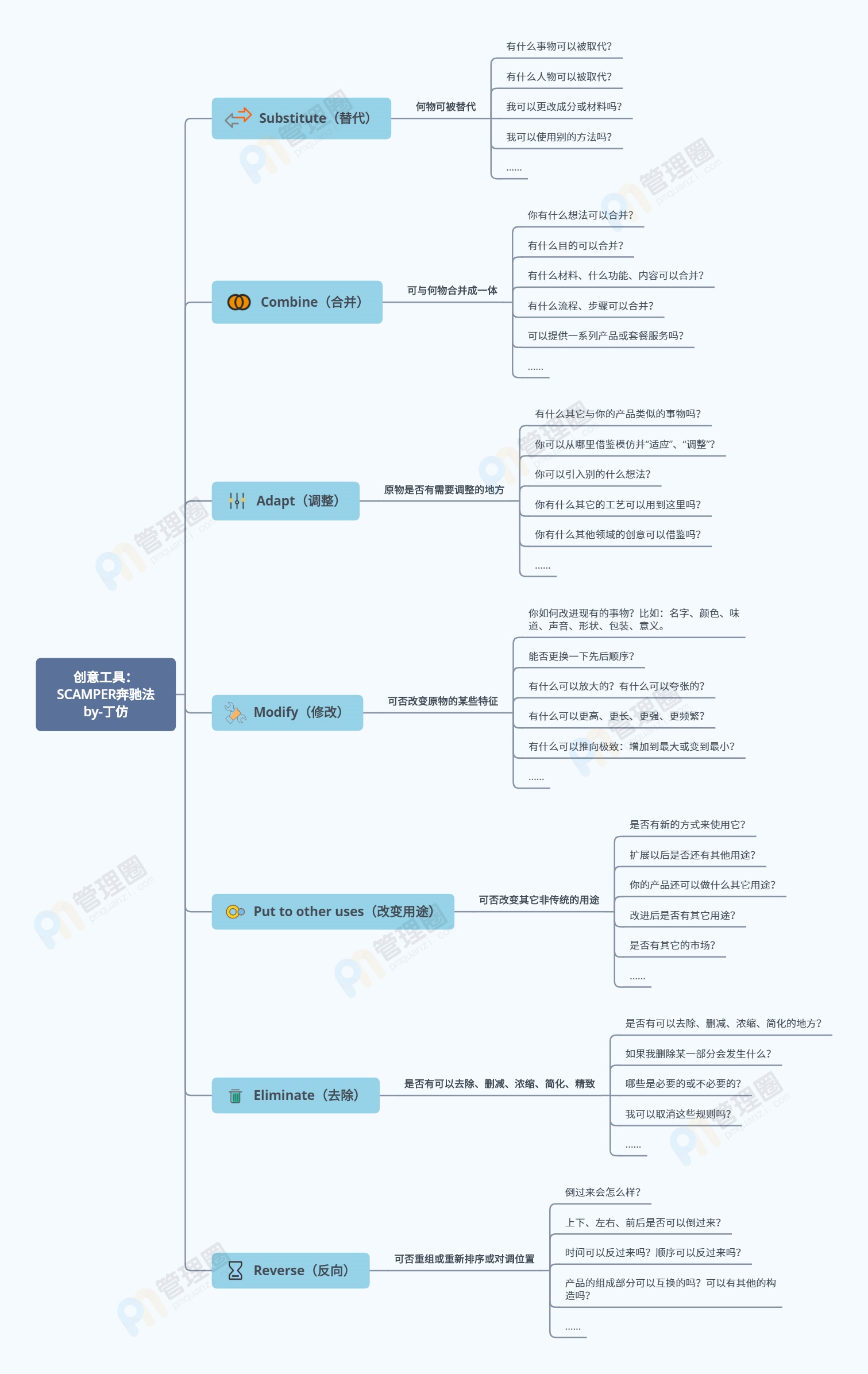 创意工具： SCAMPER奔驰法 by-丁仿.jpg