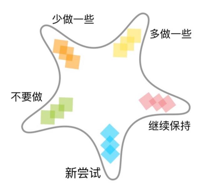 敏捷教练-回顾会3.jpg