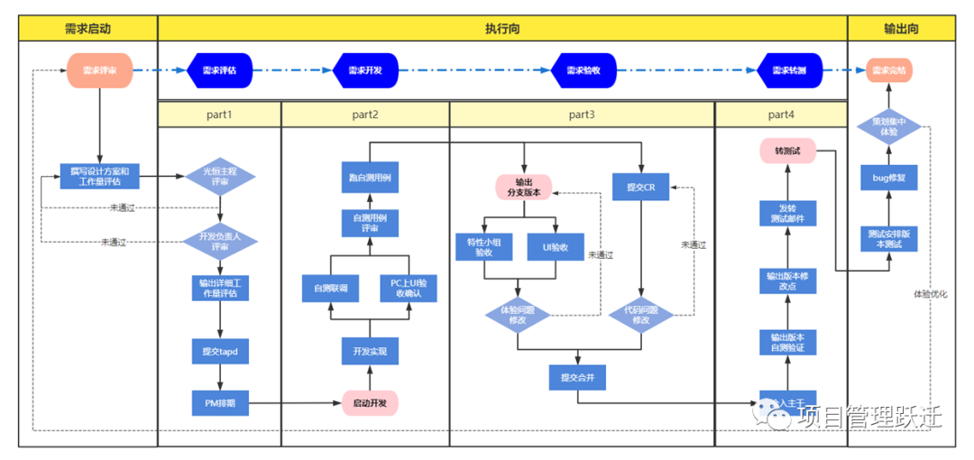 acp敏捷scrum腾讯TAPD1.png