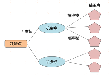 PMP决策树案例-风险管理模版-圣略PMP1.png