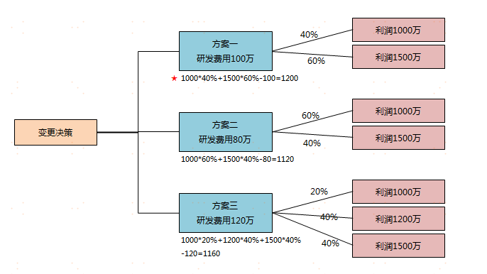 PMP决策树案例-风险管理模版-圣略PMP2.png