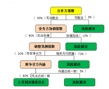 PMP决策树案例-风险管理模版-圣略PMP4.png