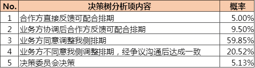 PMP决策树案例-风险管理模版-圣略PMP5.png