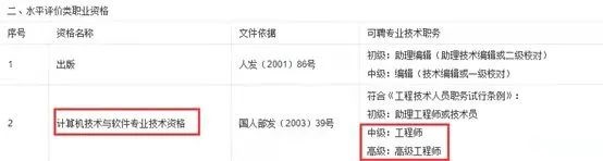 软考取得证书如何获得职称6.jpg