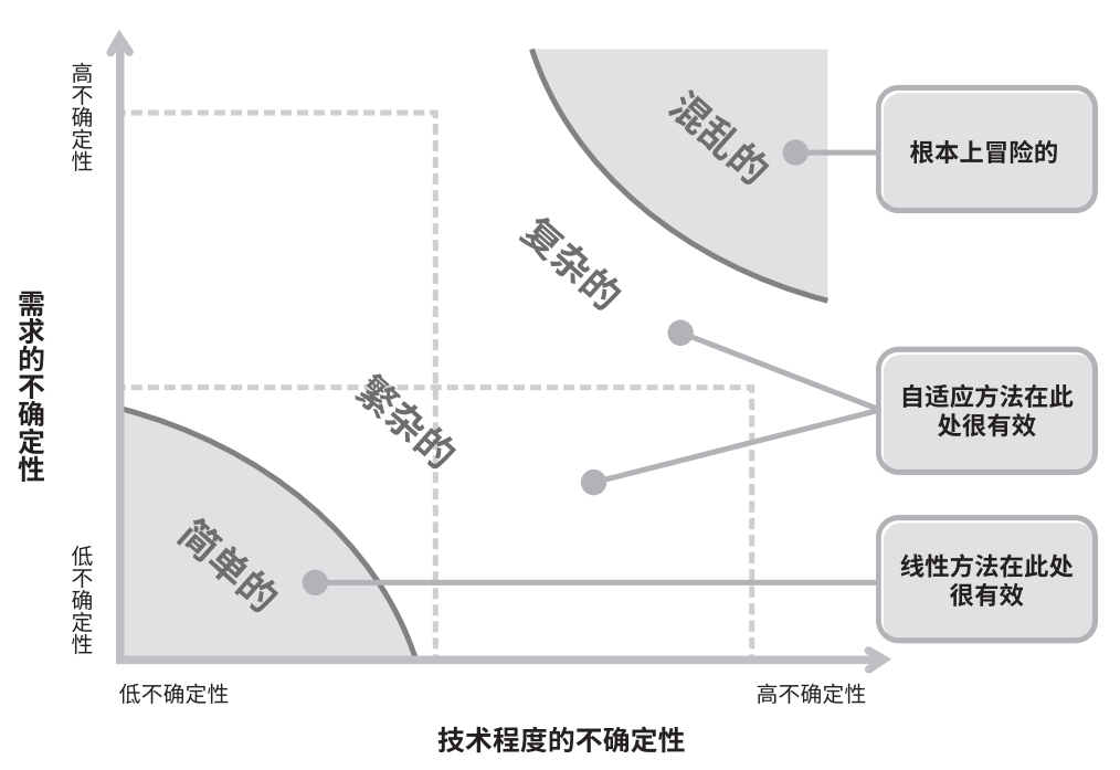 敏捷硬件开发-stacey图斯泰西图-丁仿.png