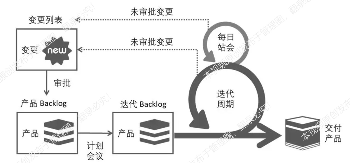 SCRUM敏捷变更管理怎么做-圣略管理圈丁仿.jpg