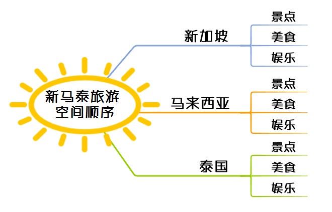 03思维模型:金字塔原理—逻辑思维绝对神器